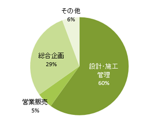 環境・建築デザイン学科(現:環境デザイン学科) 職種別就職状況