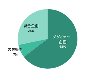 プロダクトデザイン学科(現:プロダクト・インテリアデザイン学科) 職種別就職状況