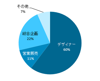 ビジュアルデザイン学科 職種別就職状況