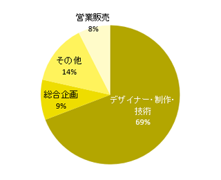 映像表現学科 職種別就職状況