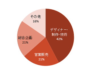 まんが表現学科 職種別就職状況
