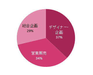 ファッションデザイン学科 職種別就職状況