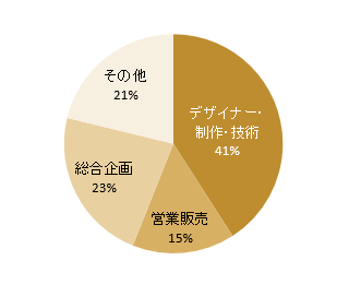 クラフト・美術学科(現:アート・クラフト学科) 職種別就職状況