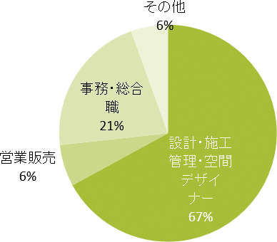 環境・建築デザイン学科(現:環境デザイン学科) 職種別就職状況