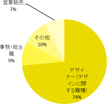 映像表現学科 職種別就職状況