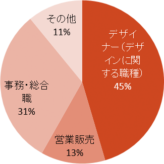 まんが表現学科 職種別就職状況