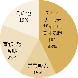 クラフト・美術学科(現:アート・クラフト学科) 職種別就職状況