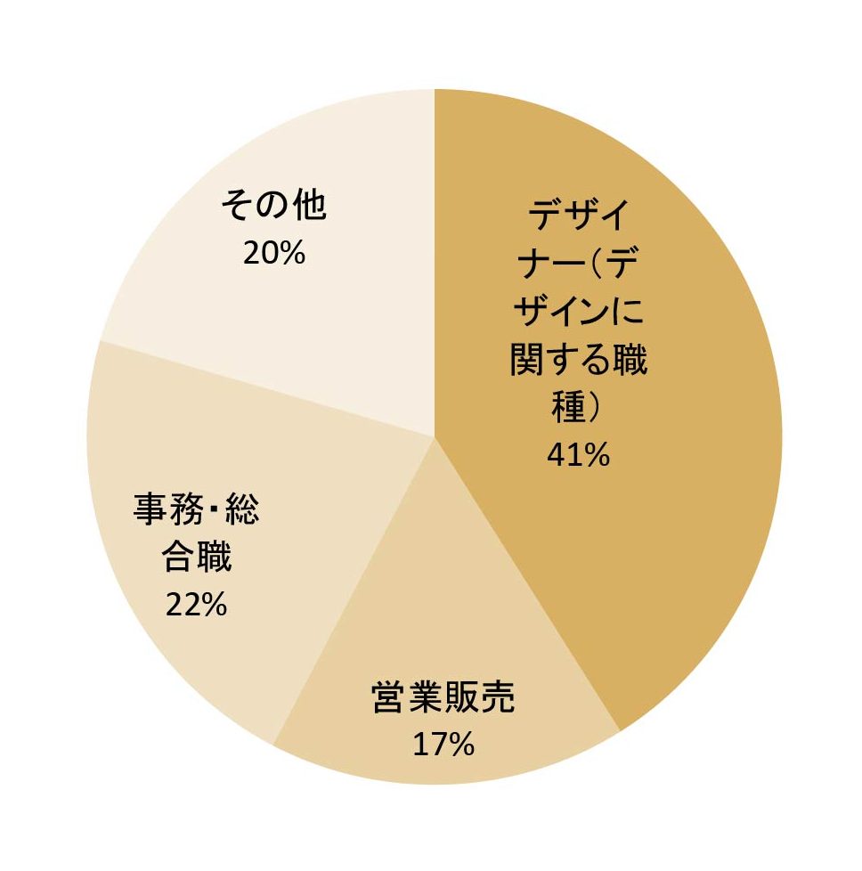 クラフト・美術学科(現:アート・クラフト学科) 職種別就職状況