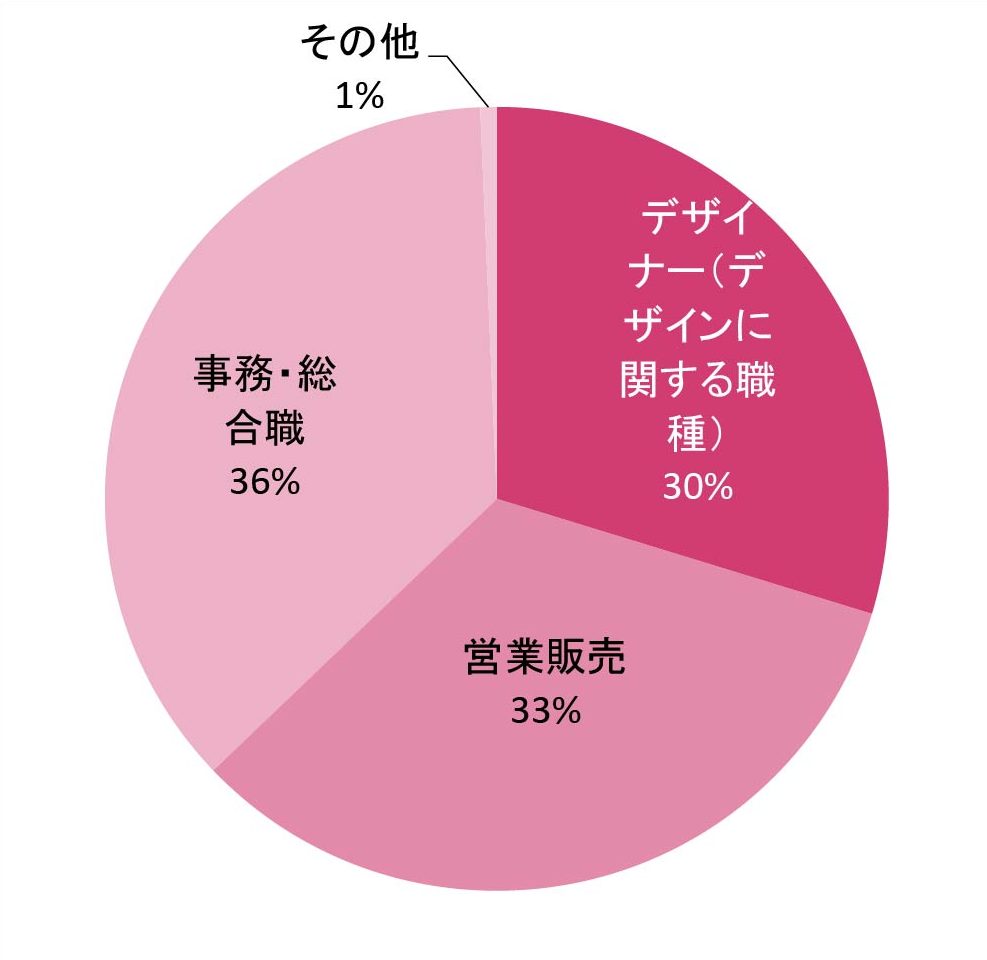 ファッションデザイン学科 職種別就職状況