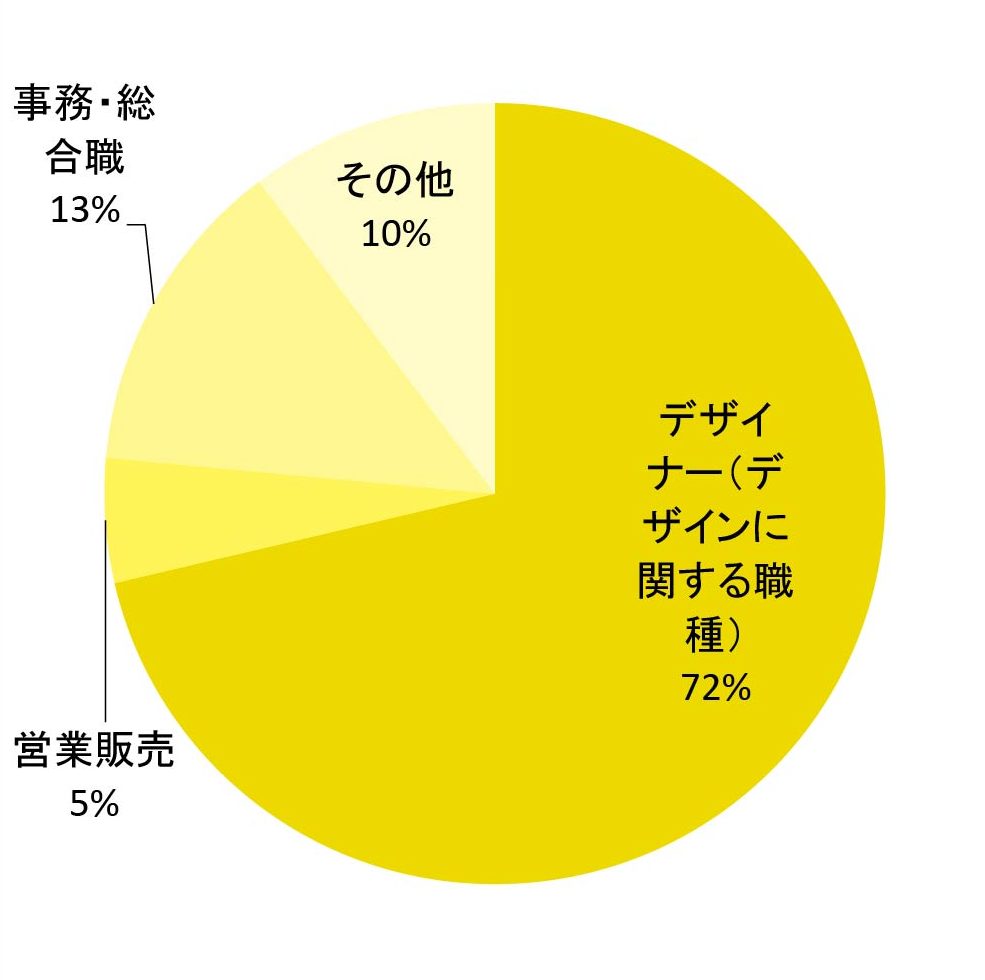 映像表現学科 職種別就職状況