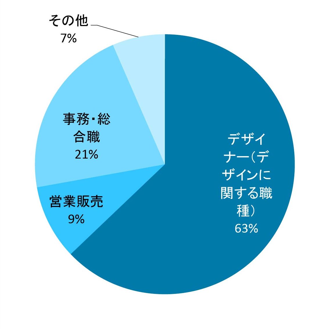 ビジュアルデザイン学科 職種別就職状況