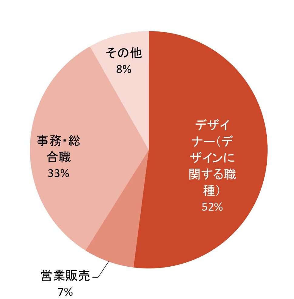 まんが表現学科 職種別就職状況