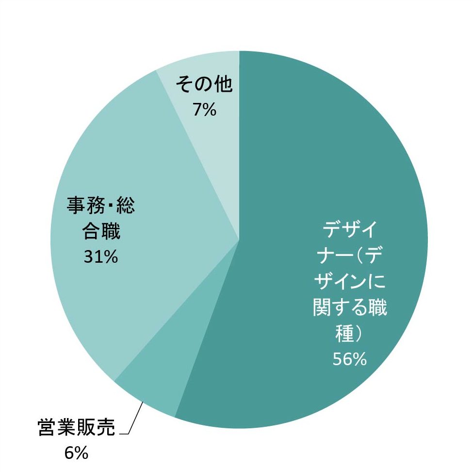 プロダクトデザイン学科(現:プロダクト・インテリアデザイン学科) 職種別就職状況