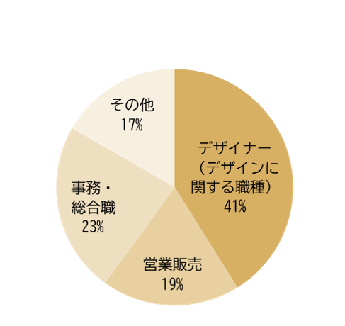 クラフト・美術学科(現:アート・クラフト学科) 職種別就職状況