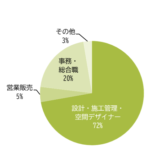 環境・建築デザイン学科(現:環境デザイン学科) 職種別就職状況