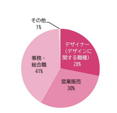 ファッションデザイン学科 職種別就職状況