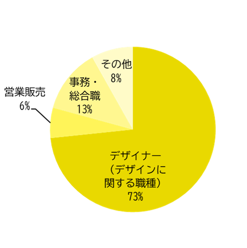 映像表現学科 職種別就職状況
