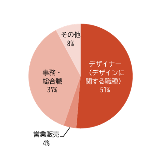 まんが表現学科 職種別就職状況