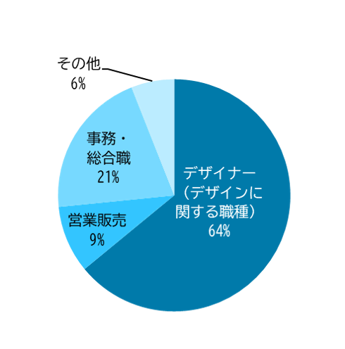 ビジュアルデザイン学科 職種別就職状況