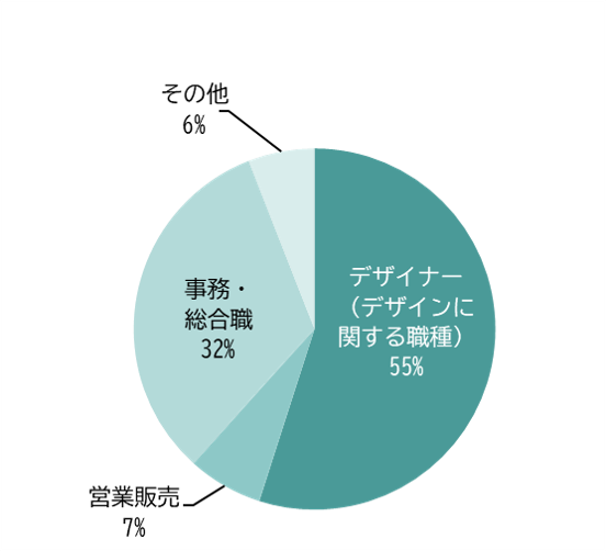 プロダクトデザイン学科(現:プロダクト・インテリアデザイン学科) 職種別就職状況