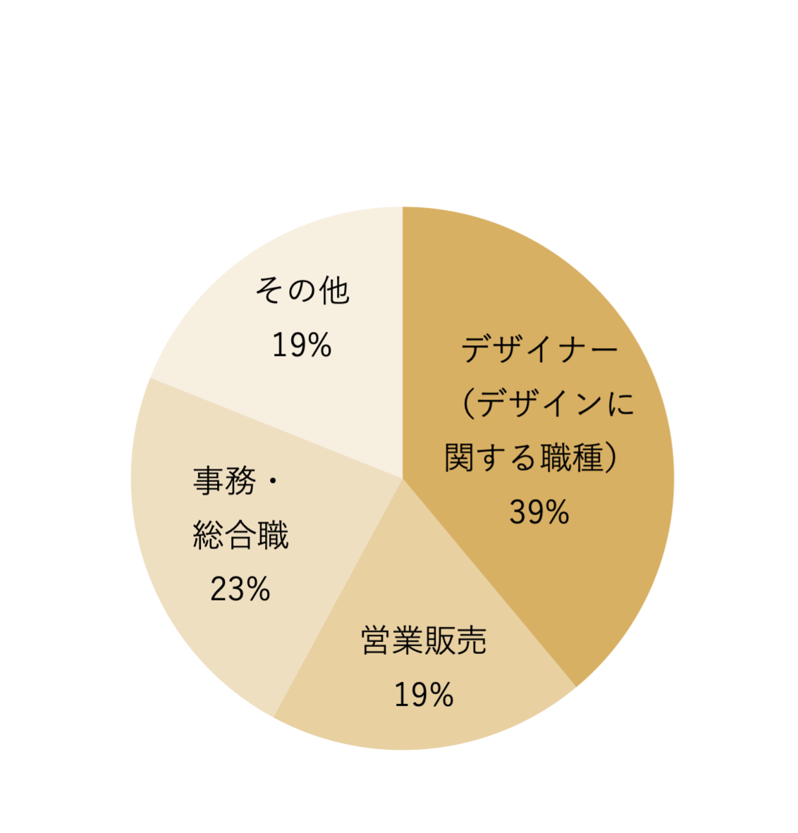 クラフト・美術学科（現：アート・クラフト学科） 職種別就職状況