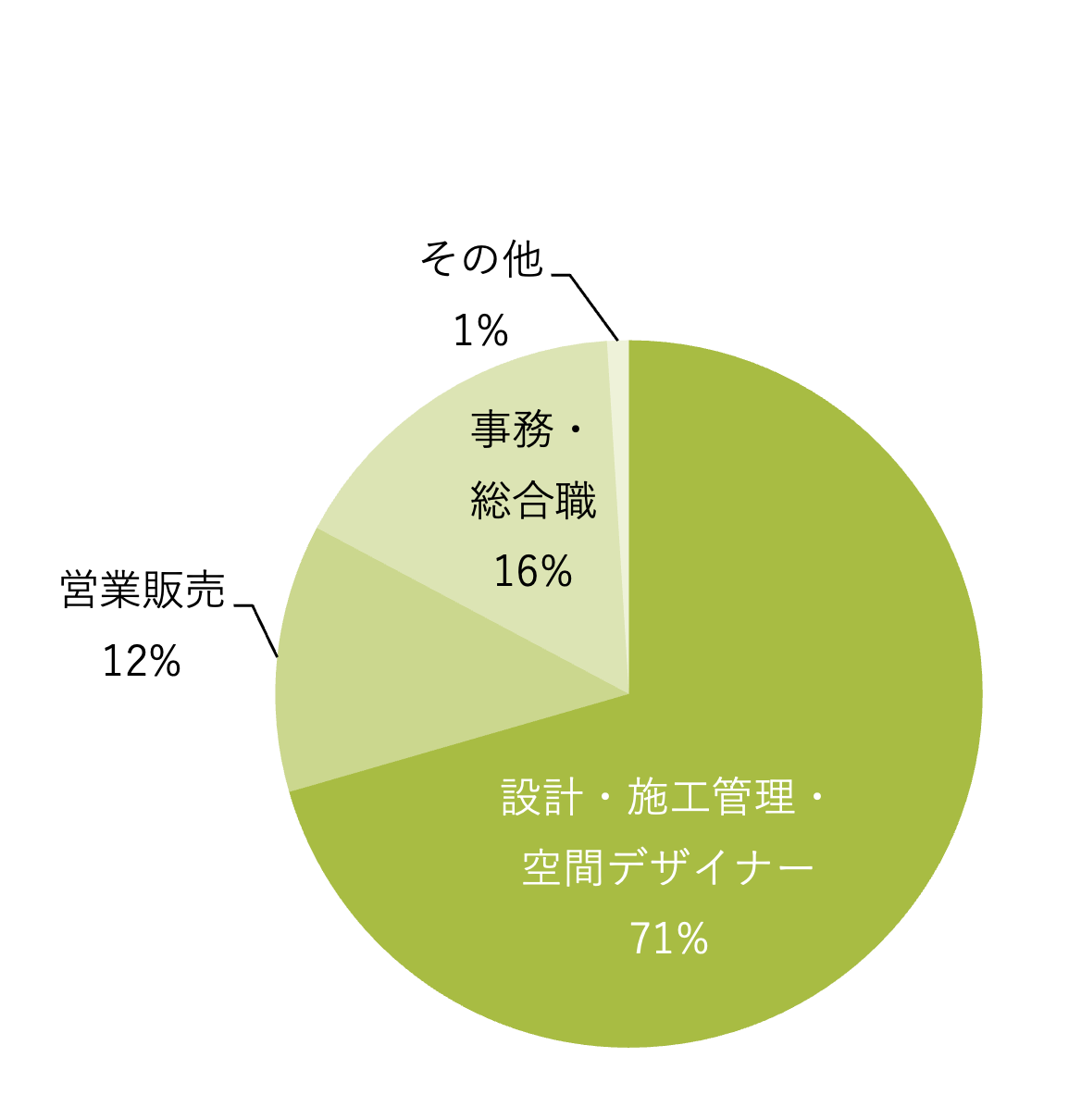 環境・建築デザイン学科（現:環境デザイン学科） 職種別就職状況