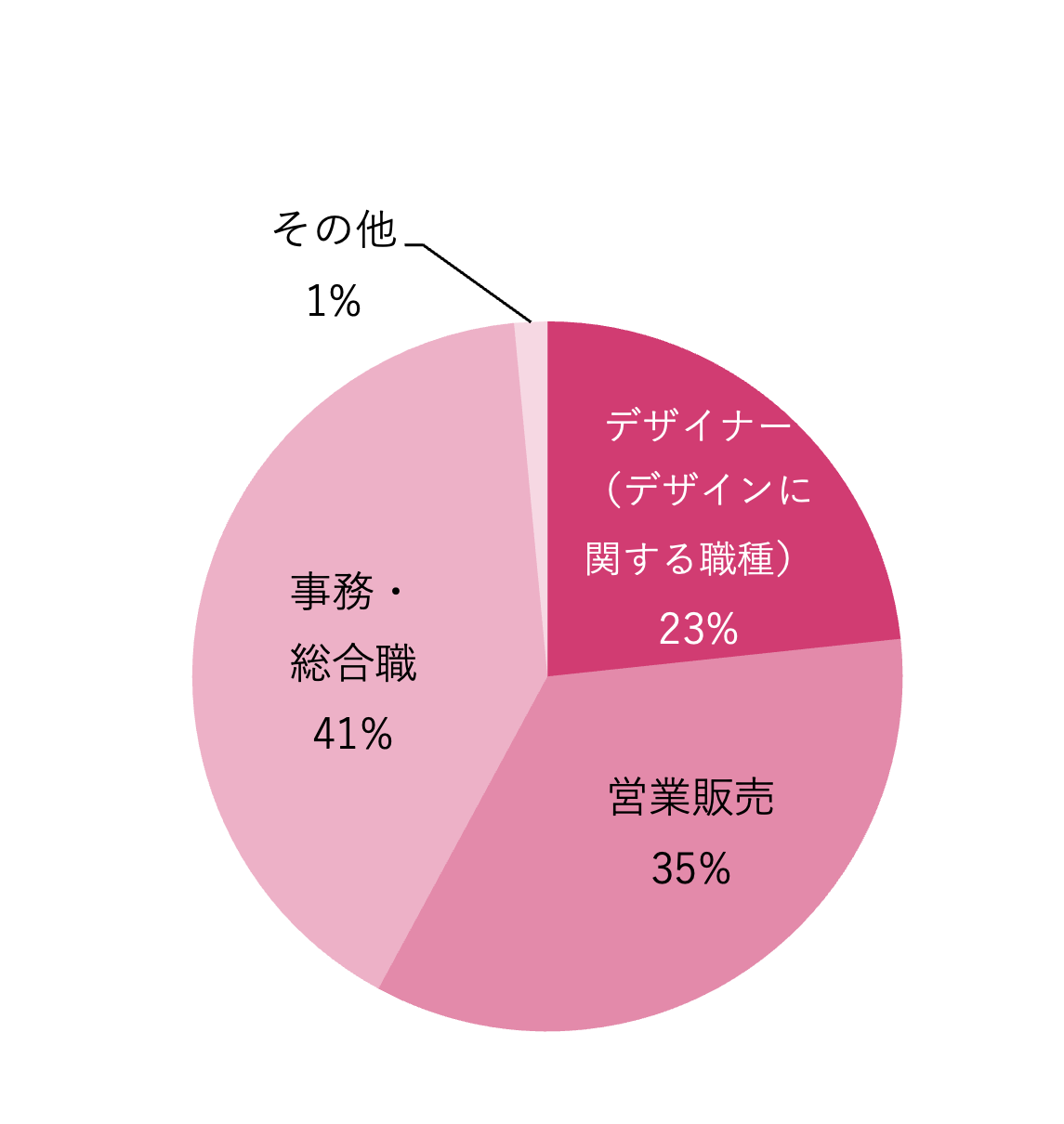 ファッションデザイン学科 職種別就職状況