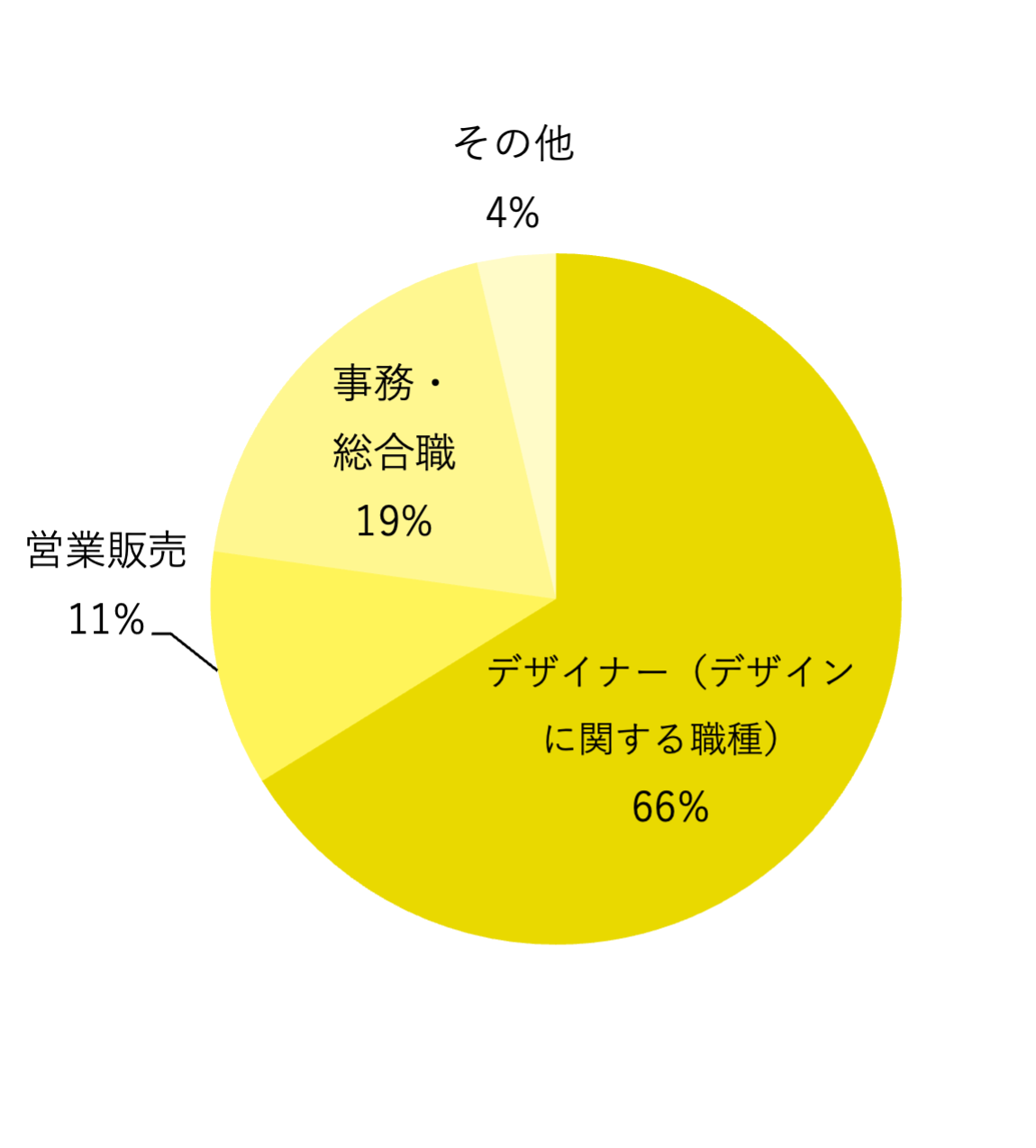 映像表現学科 職種別就職状況