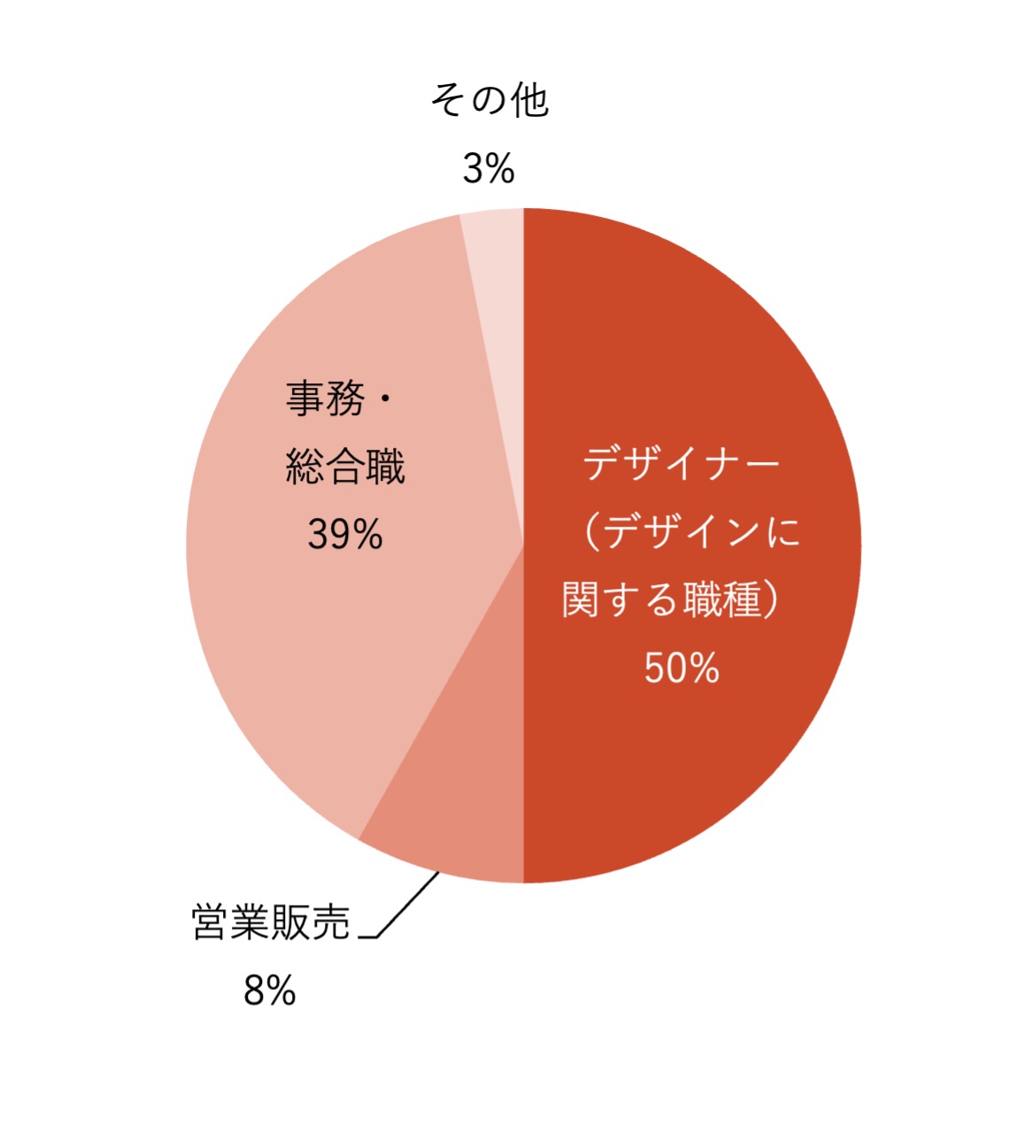 まんが表現学科 職種別就職状況