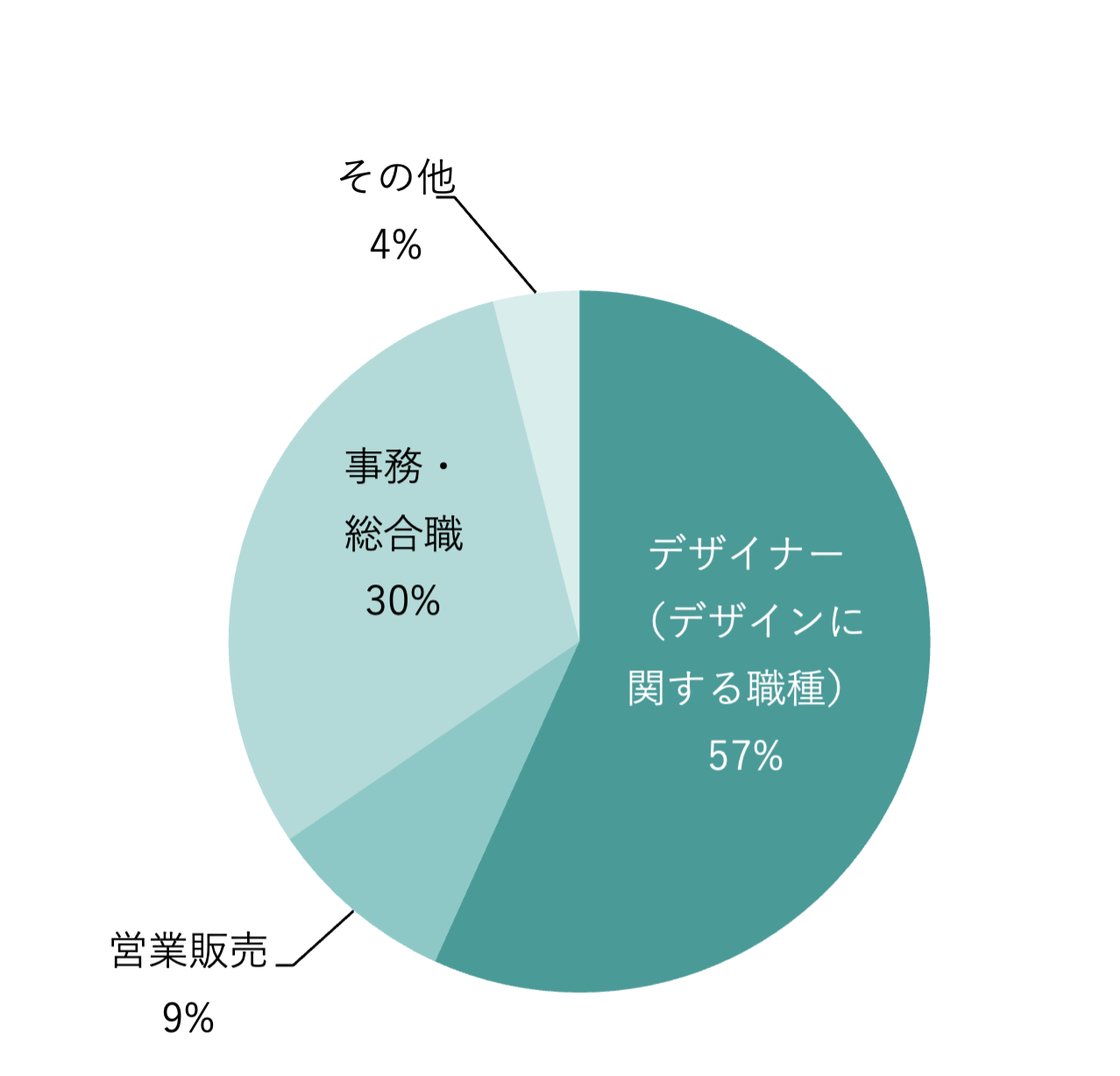 プロダクトデザイン学科（現：プロダクト・インテリアデザイン学科） 職種別就職状況