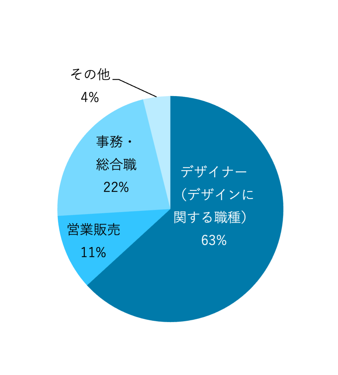 ビジュアルデザイン学科 職種別就職状況