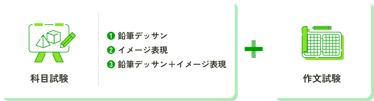 科目試験（①鉛筆デッサン②イメージ表現③鉛筆デッサン＋イメージ表現）＋作文試験