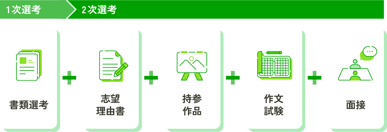 1次選考：書類選考／2次選考：志望理由書＋持参作品＋作文試験＋面接